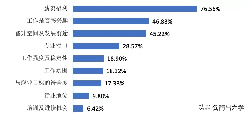 权威发布 ｜南昌大学2019届毕业生就业质量年度报告