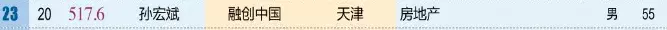 最新富豪榜：姚俊良家族成山西首富！
