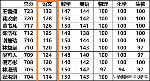 300字，4句古诗词、4个成语，难怪学霸高考语文拿146分