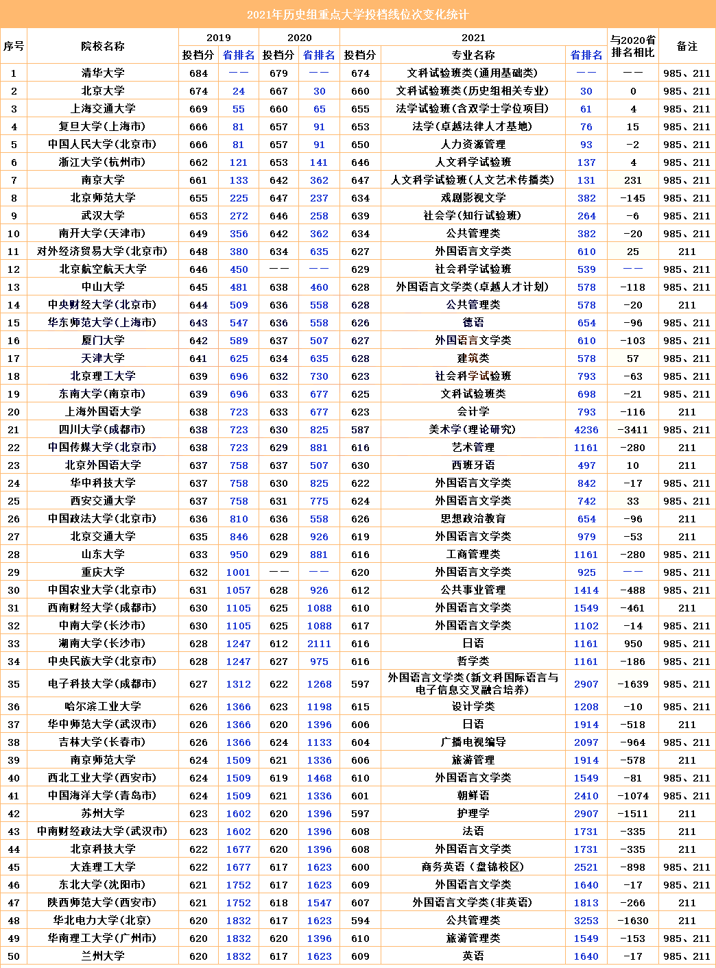 重点大学在河北省专业投档最低分/历年位次对比(物理组与历史组)