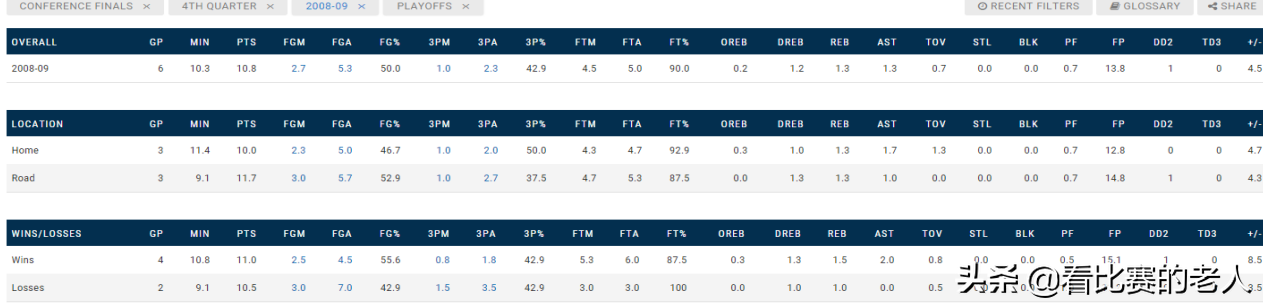 nba09年西部决赛(数据分析：2009年西决，掘金是怎么先发制人，湖人凭什么起死回生)