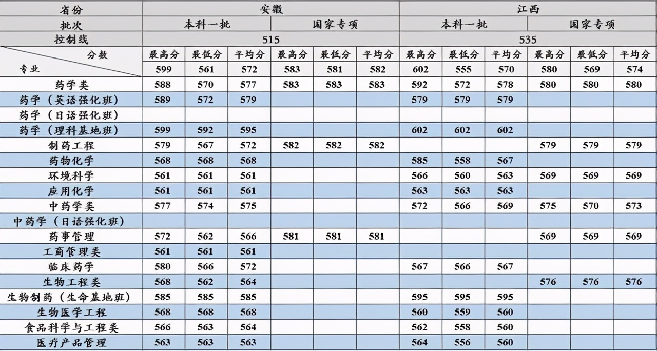 沈阳药科大学2017-2020在各招生省市分专业录取分数汇总