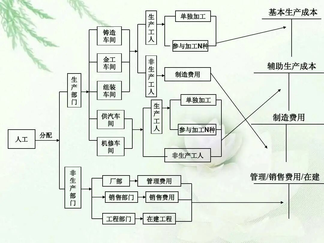 你的成本核算有问题？码住这套成本核算流程图，升职加薪木问题