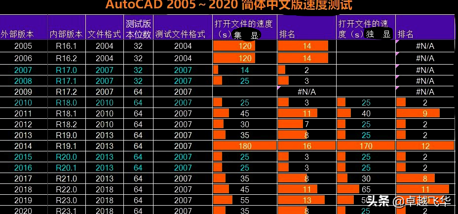 目前cad哪个版本最好用，最常用的经典流畅CAD版本