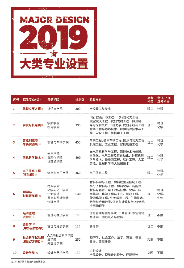 2020高考生收藏—北京理工大学：军工特色，理工科专业齐头并进