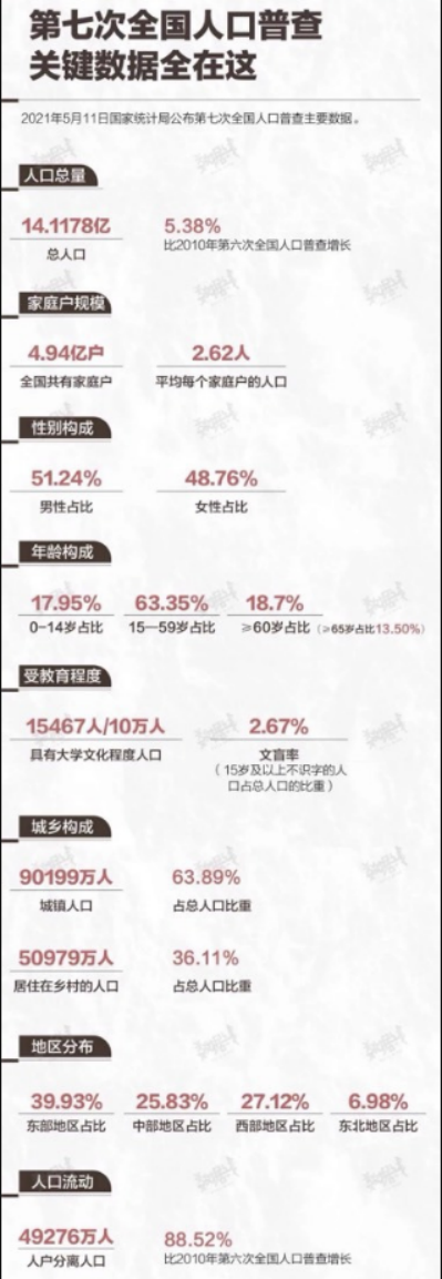 中国大学生人数（第七次人口普查）
