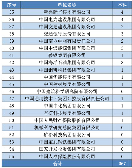 燕山大学2020届本科毕业生：就业率91.22%，升学创新高