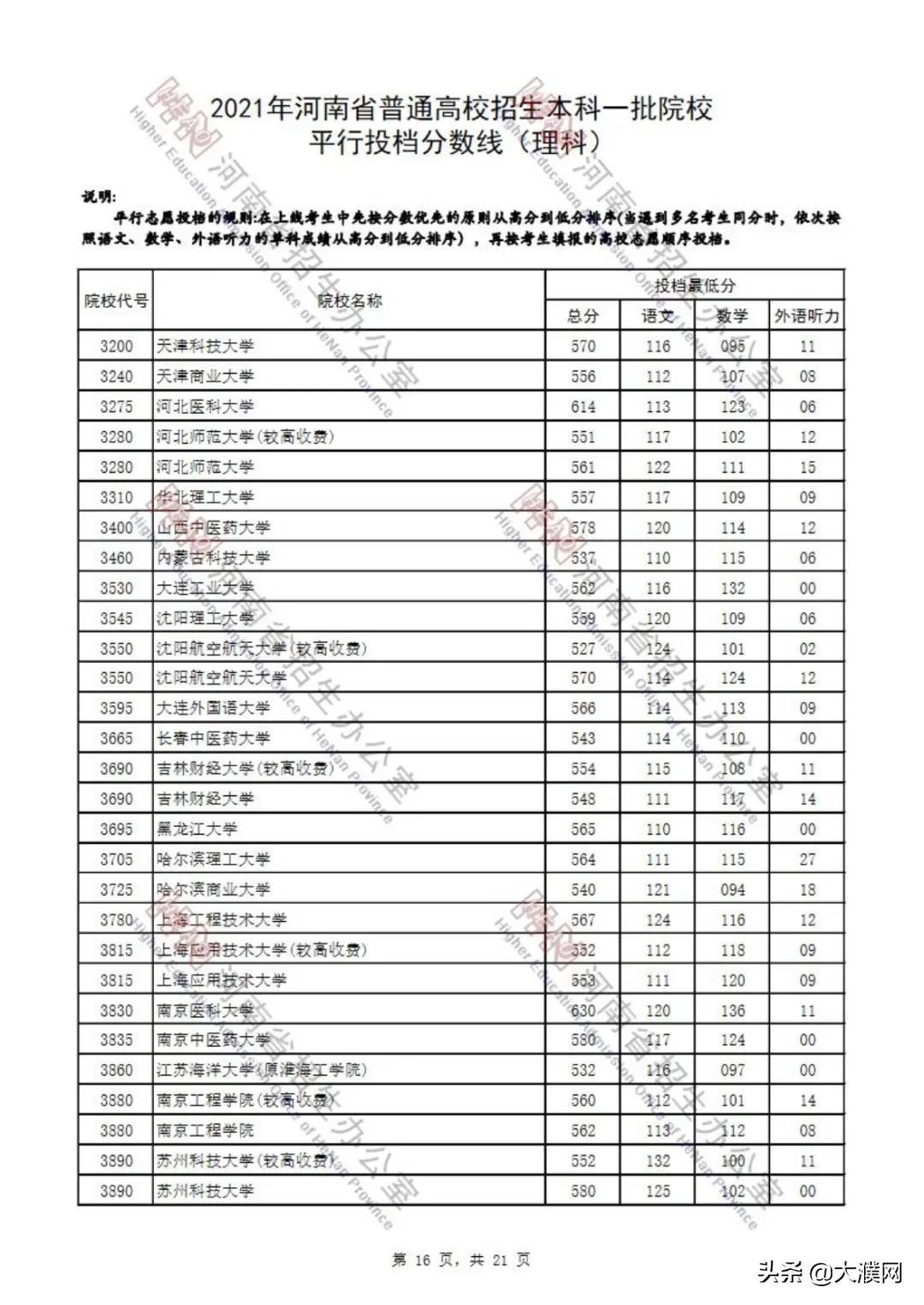 濮阳考生速看！河南本科一批院校平行投档分数线公布