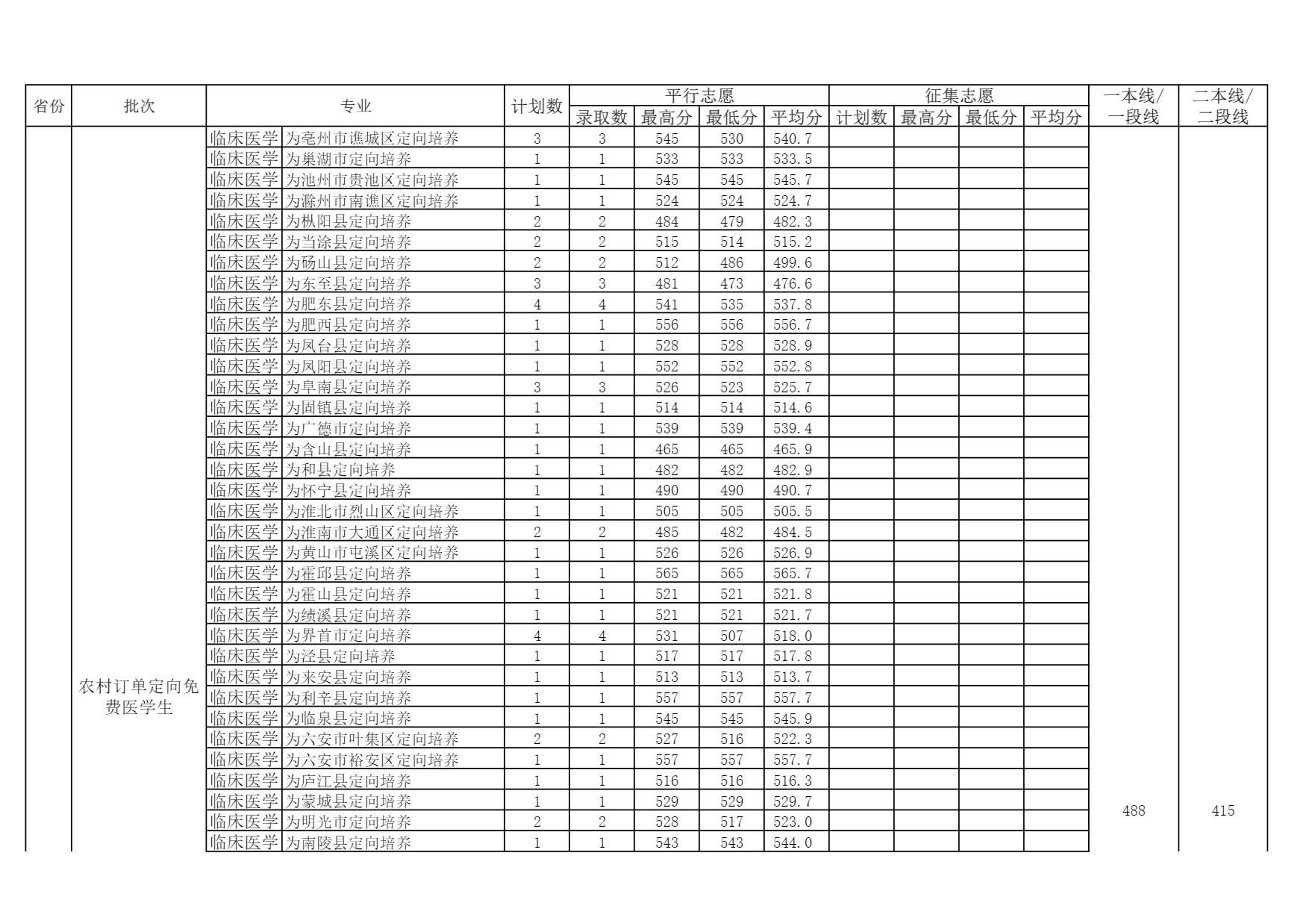 2022高考：安徽医科大学2021年在各招生省市的专业录取分数线