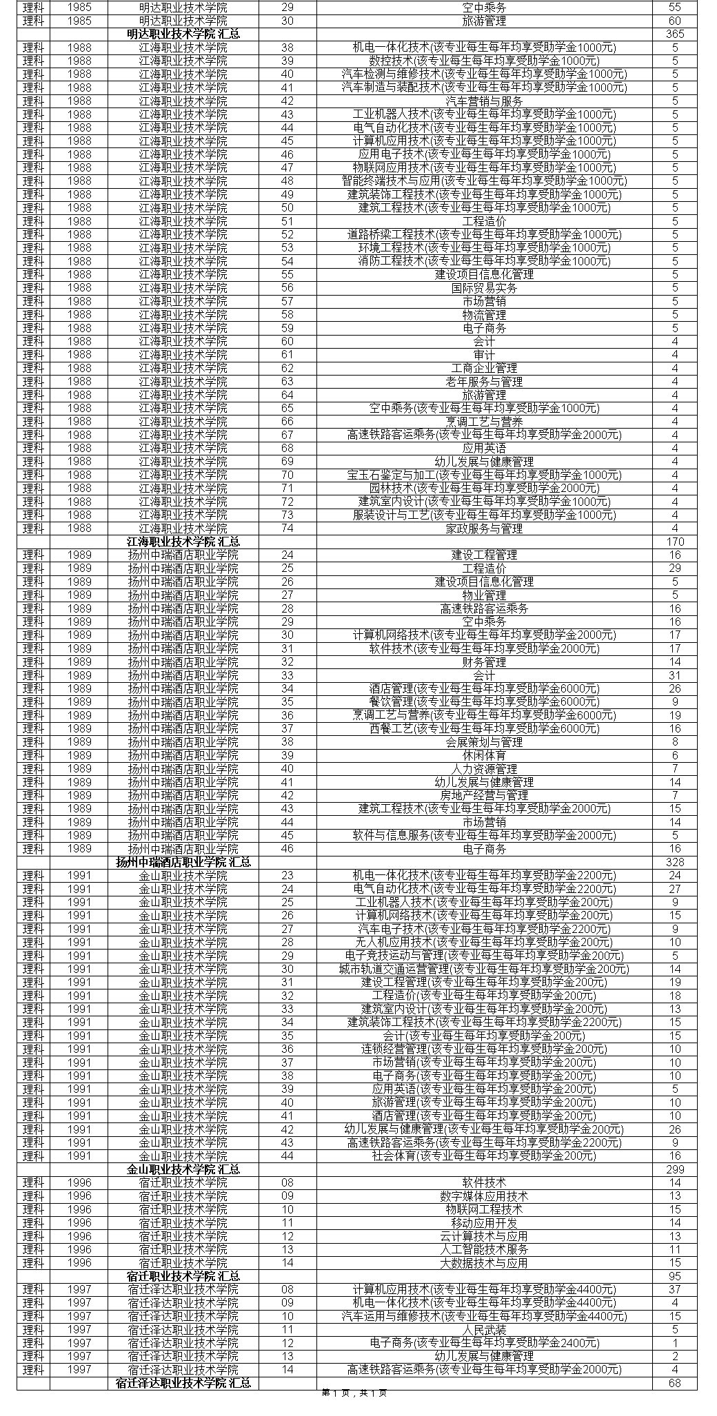 江苏2020普高招生高职(专科)注册入学院校招生计划-第二轮