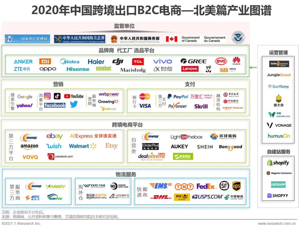 中国跨境出口B2C电商北美篇｜2020-2021年度发展报告