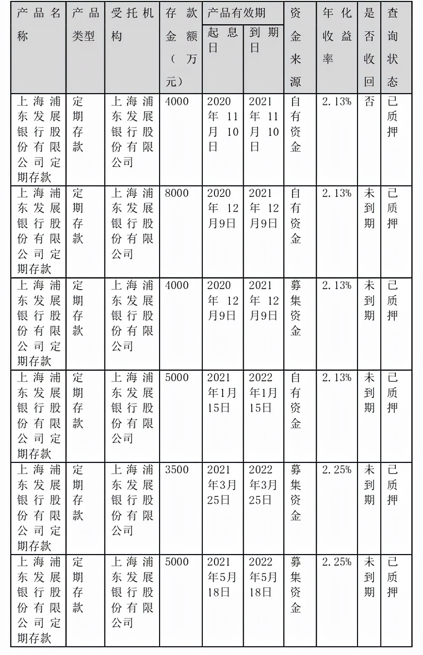 浦发银行疑私自质押上市公司近3亿存款 存款安全问题为何频发？