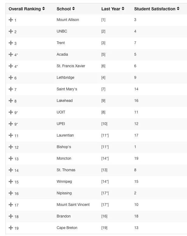 2019加拿大本土大学最新排名出世！中国留学生也越来越多！