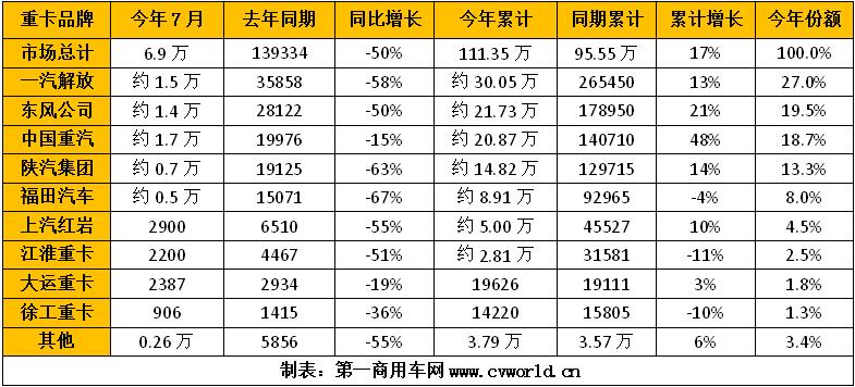 7月重卡销量同比“腰斩”！解放1.5万 重汽跃升第一 大运再进前七