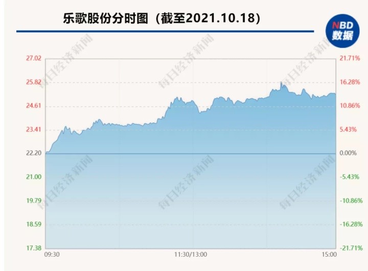 世界上最贵的视频！何同学带火乐歌，公司股价大涨 13 %