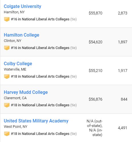美国文理学院排名:5所小常春藤跻身十强,Paybal创始人母校排名第5