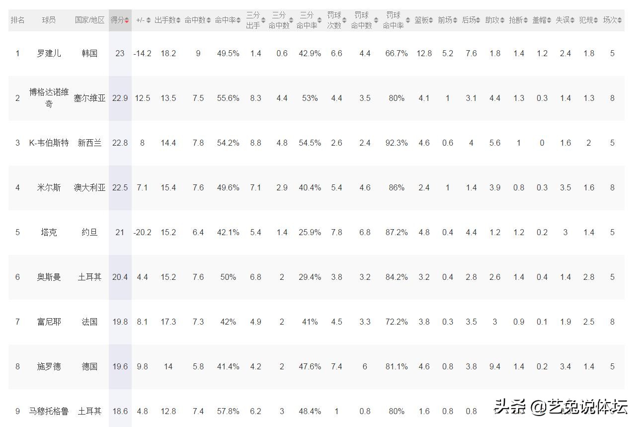 肯巴沃克男篮世界杯数据(男篮世界杯得分排行，美国队无一上榜，易建联全球位列12)