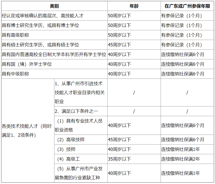 事关孩子入学、买房、车牌摇号...满足这些条件，轻松入户广州