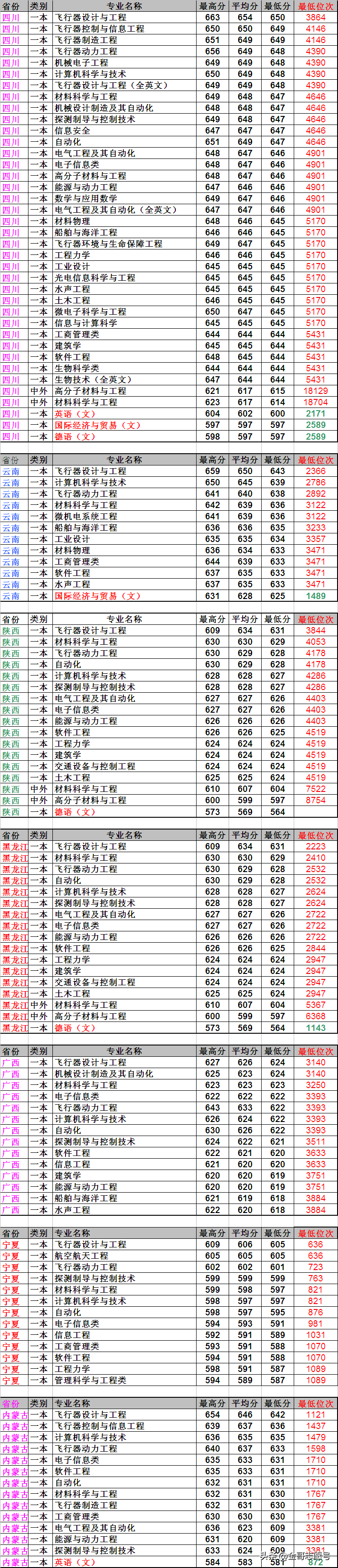 西北工业大学：24省市分专业录取位次排序，有你们省的吗？
