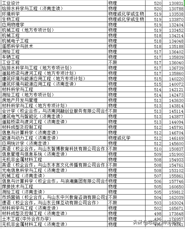 山东建筑大学2020本科录取情况总结（2021考生收藏）