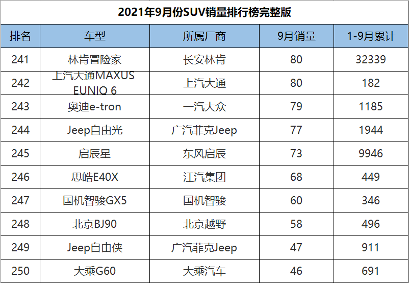 9月份SUV销量1-278名完整版，H6意外跌落神坛，奇骏成绩遭腰斩