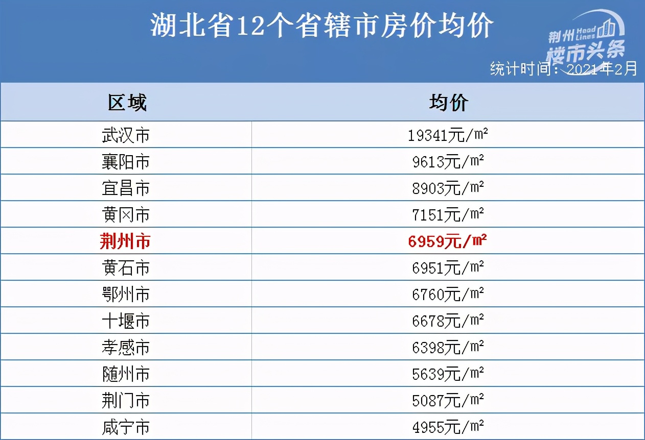 全国76个城市房价破万，荆州排178位