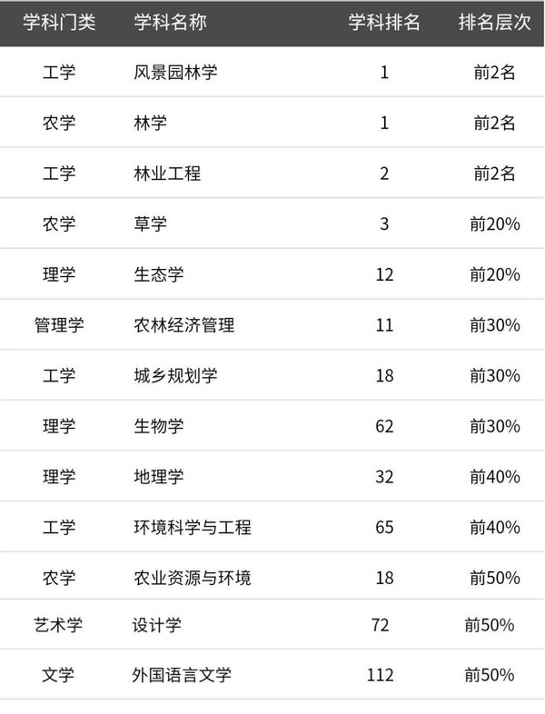 2个学科全国第一！8组数据揭秘北京这所大学的真正实力！