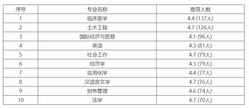 在江西吉安的井冈山大学，对于中等生来讲就是福利，为什么呢？