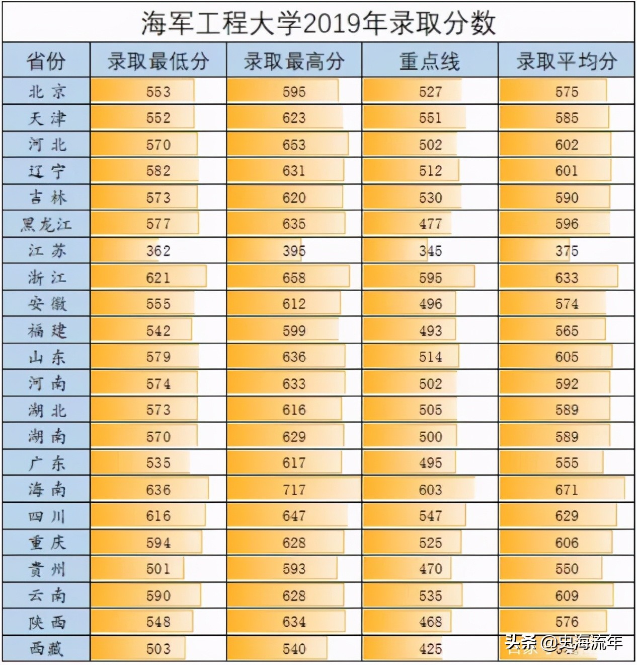 考军校要多少分？2016—2020年全国军校录取分数线大汇总！真全啊