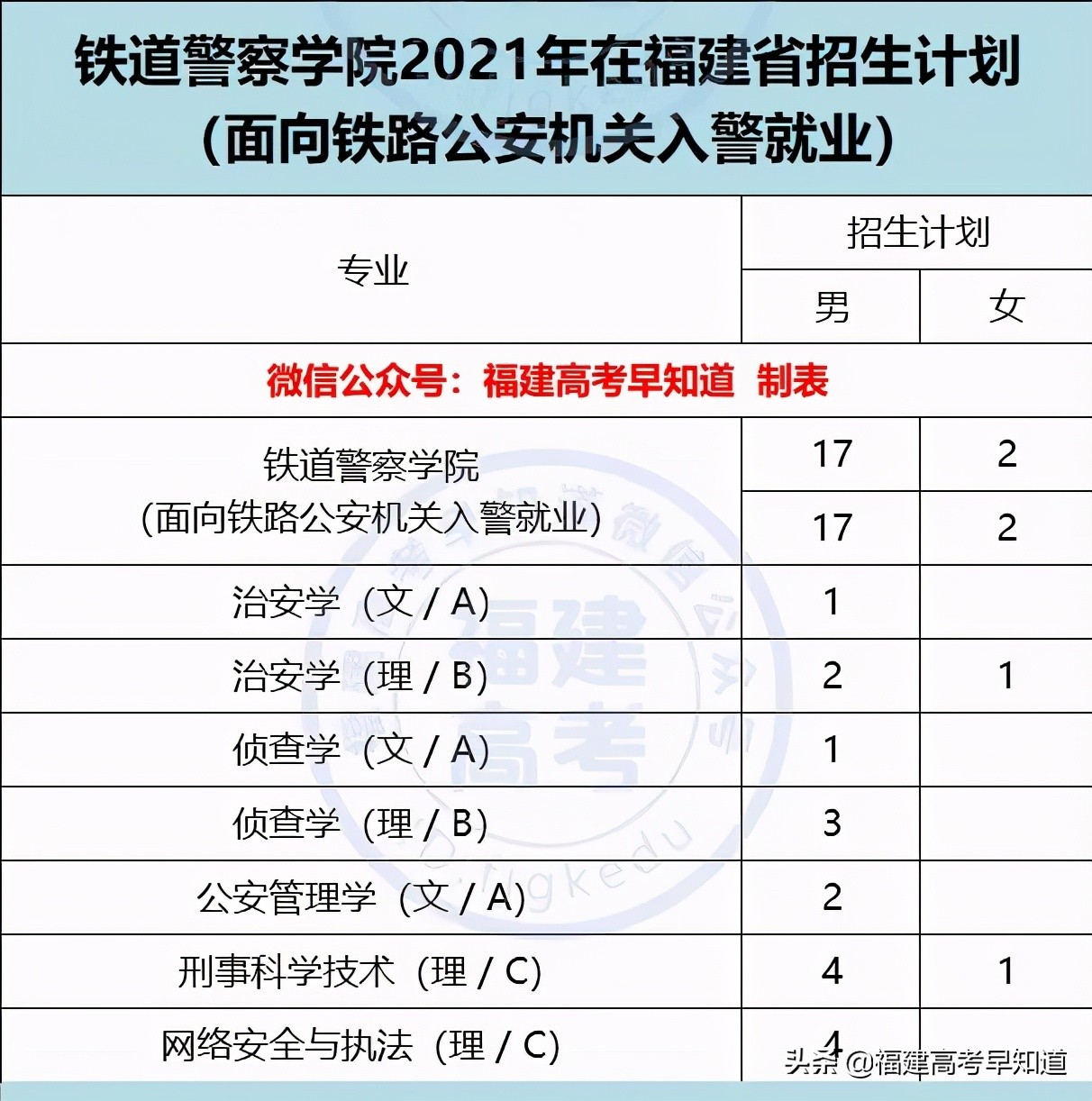 速看！军队、公安类院校2021年福建招生计划及录取分已发布