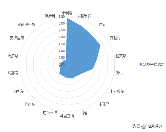 卡塞米罗为什么是西甲铁腰(深度｜皇马后腰卡塞米罗为什么是西甲第一铁腰？)