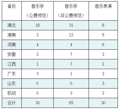 最新公布！华中师范大学2020年艺术类专业招生简章（音乐、舞蹈）