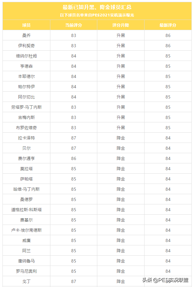 实况足球2021德甲(最新曝光！实况足球144名现役黑球21赛季评分完全解密)