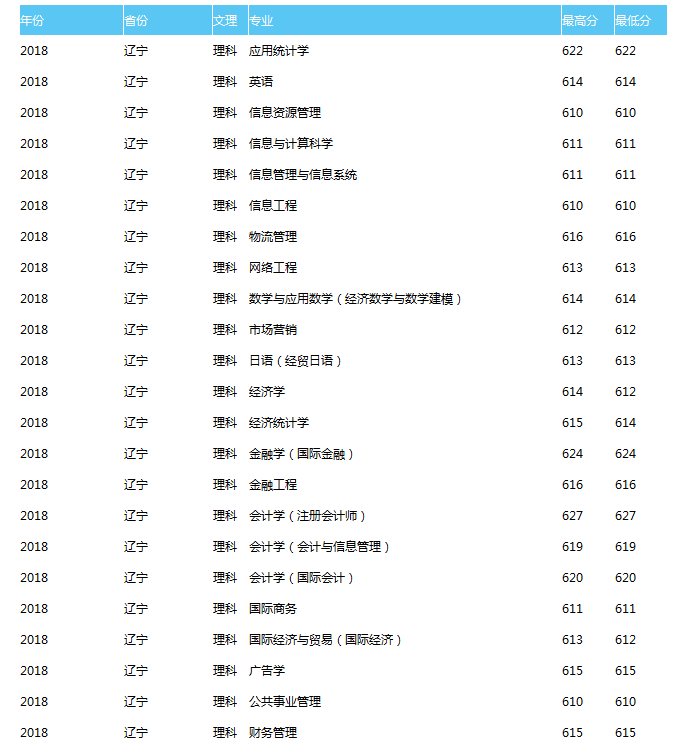天津财经大学2018理科录取分数