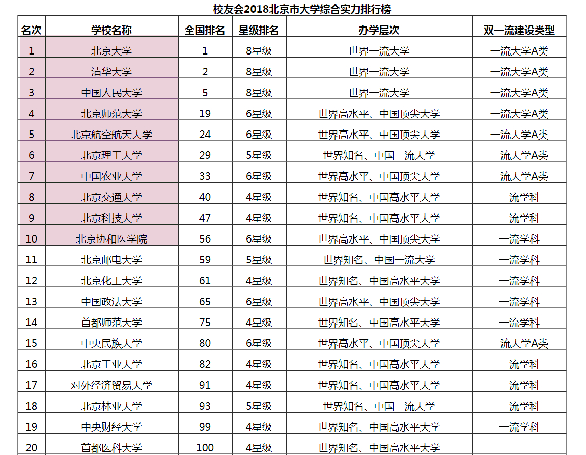 北京市“最好的”10所大学，都是各学科王牌专业，考研报考好依据
