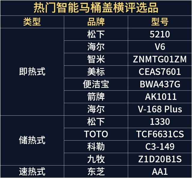 智能马桶盖到底怎么买，我们挑选了最畅销的12款全面测试给你看