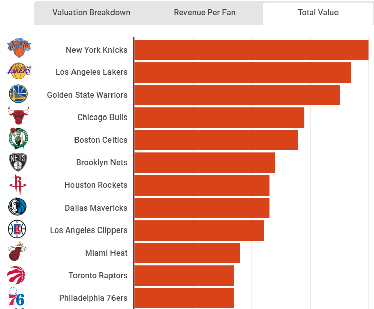 nba市值为什么那么高(19亿美元！NBA首次超越MLB，平均市值创历史纪录，萧华做错了吗？)