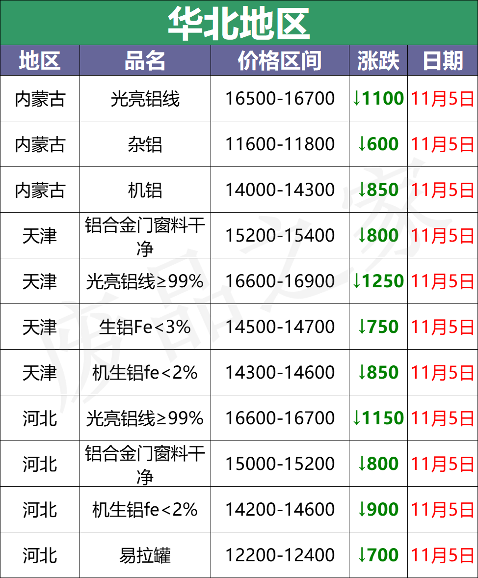 最新11月5日全国铝业厂家收购价（附价格表）