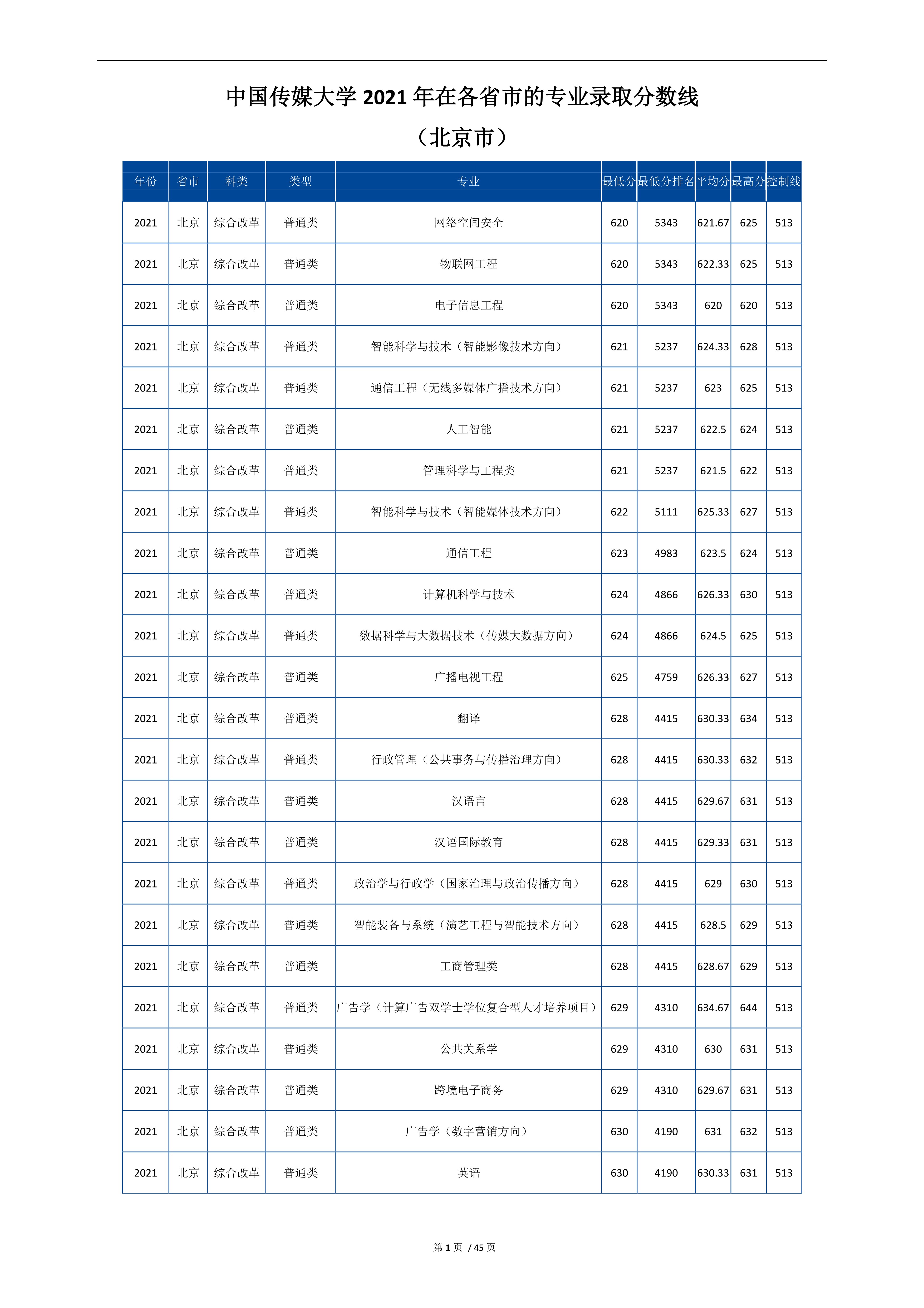 2022高考：中国传媒大学2021年在各省市招生的专业录取分数线