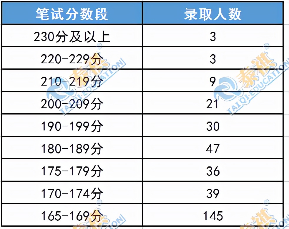 这11所985MBA院校没有提前面试！笔试考到多少分才有望上岸？