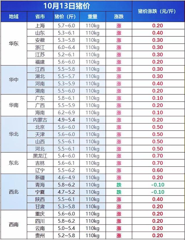 猪价涨翻天！单日上涨超1元，屠企再现抢猪大战，市场又缺猪了？