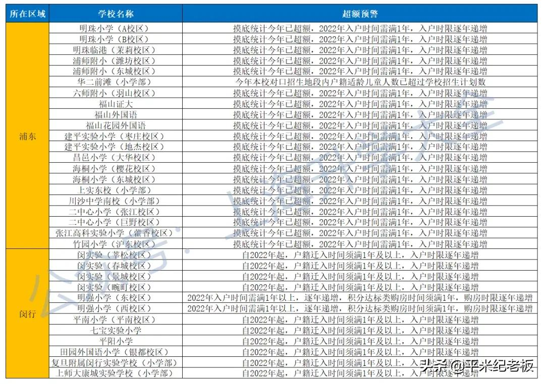 预警！上海2021年71所公办学校严重超额