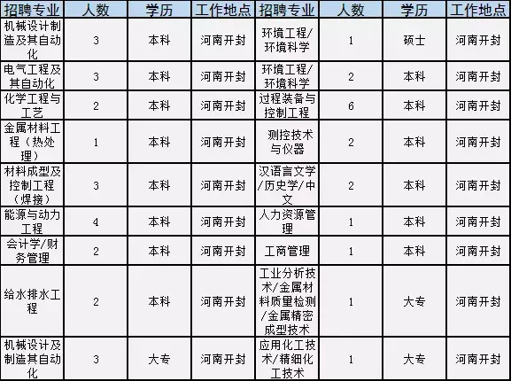 焦作市招聘信息（焦作这家世界500强国企公开招聘）