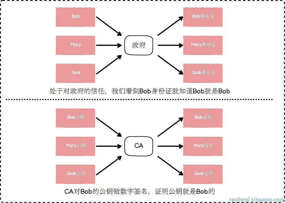 一次安全可靠的通信——HTTPS原理