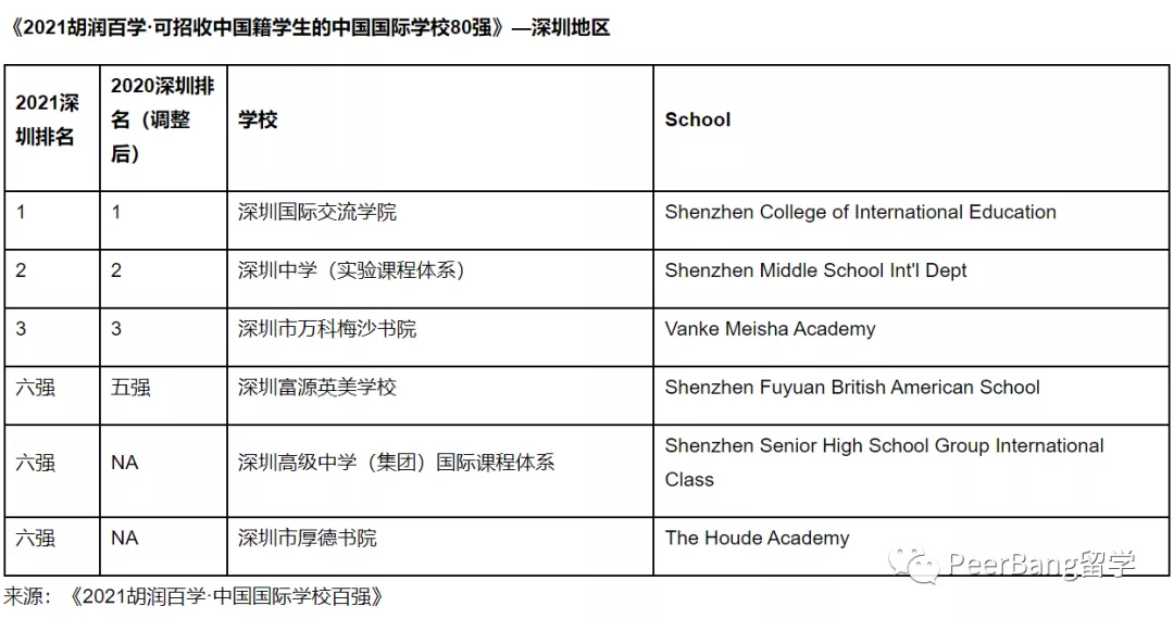 哪所国际学校升学最强？来看胡润最牛国际中学排名