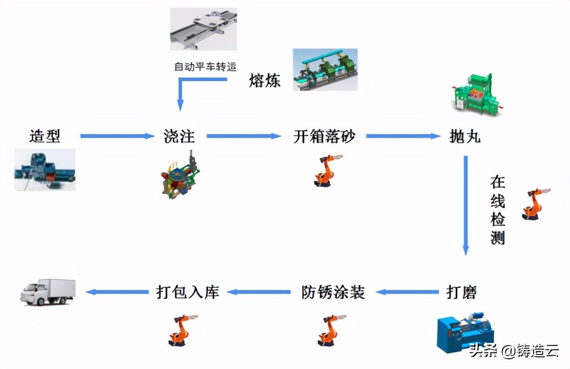 智能制造应用案例十丨 广东富华铸锻全流程自动化铸造生产线