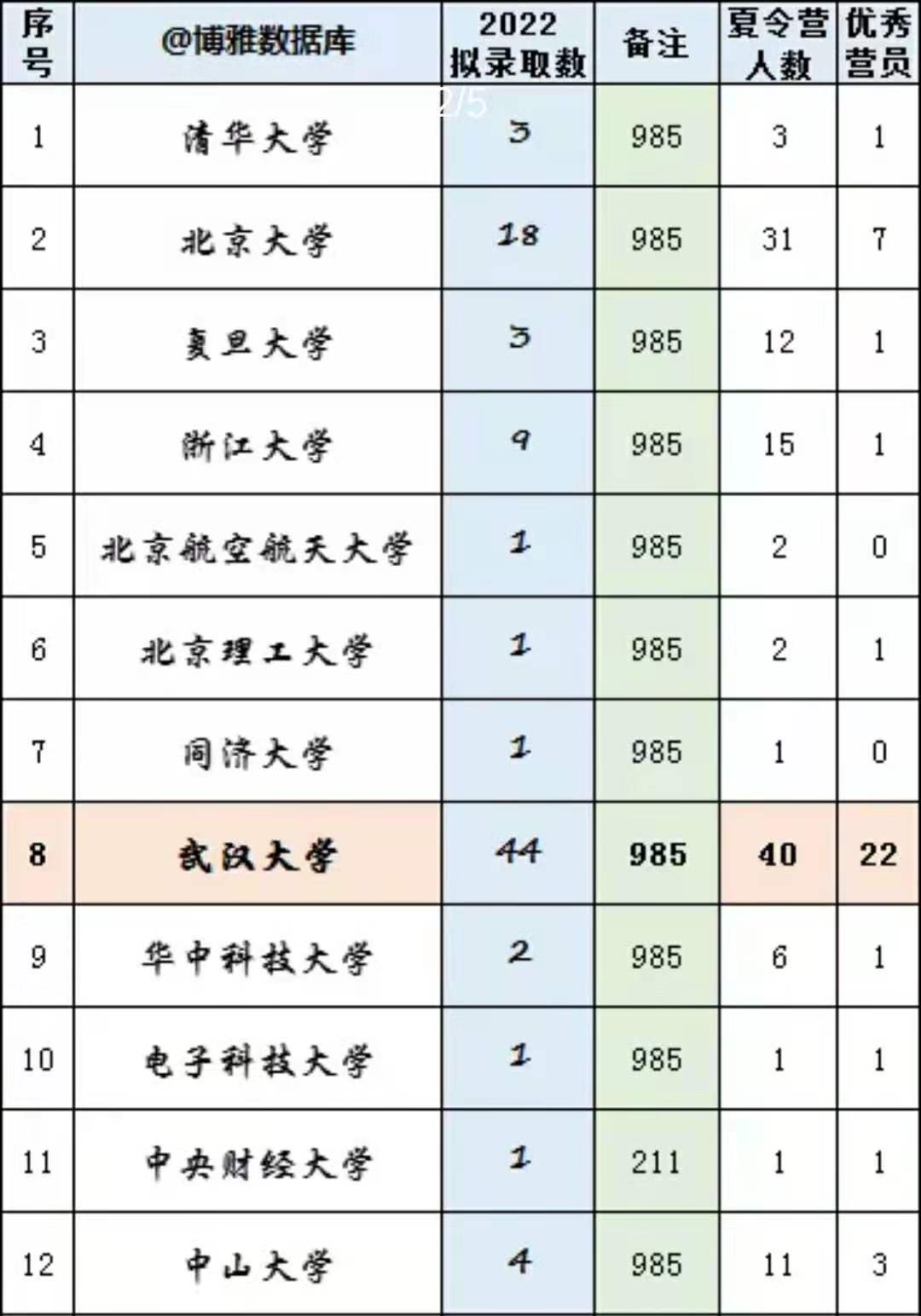 武汉大学法学院推免生，竟有18人来自北大，网友：不可思议
