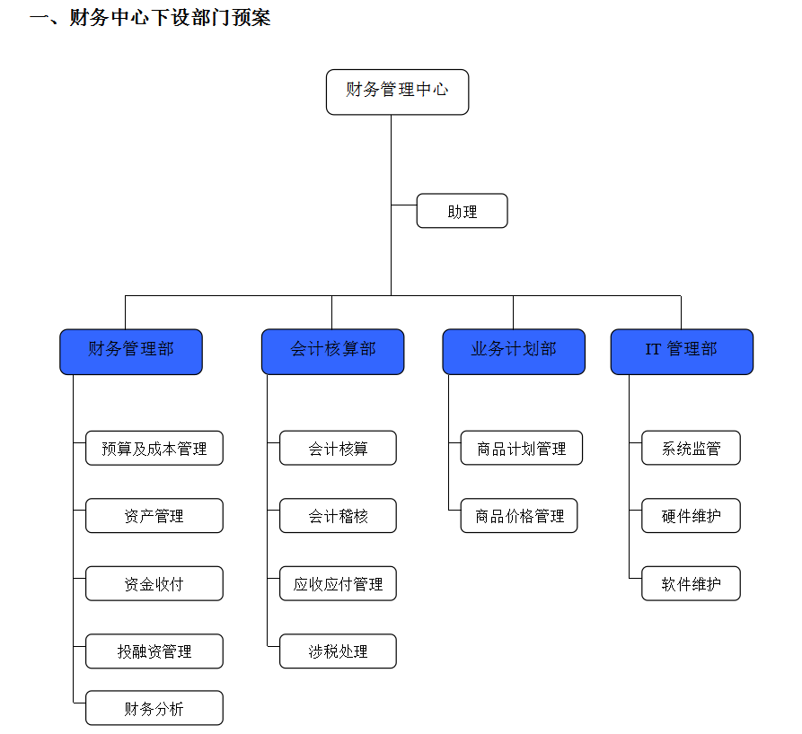 财务管理中心(部门设置及职责)，各部门流程超详细