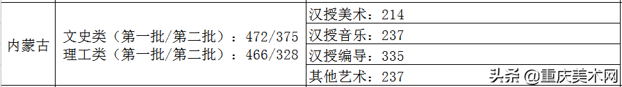 全国各省份2020年艺术类高考录取原则及近三年本科最低控制线汇总