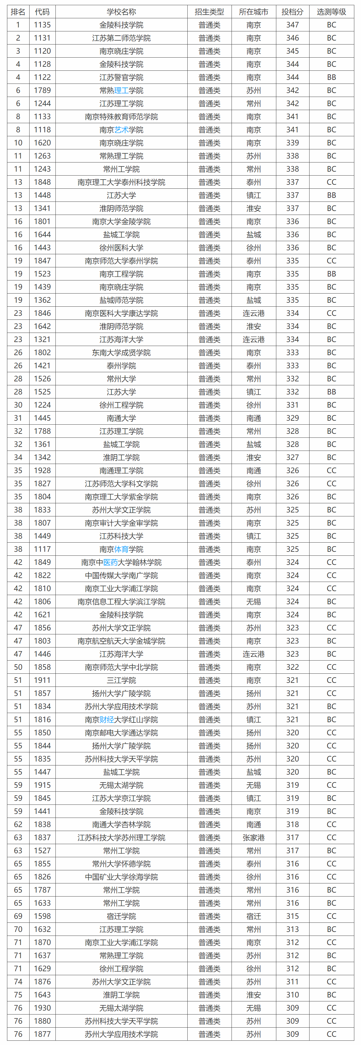 2019-2020江苏省二本大学排名及文理科2019年录取分数线